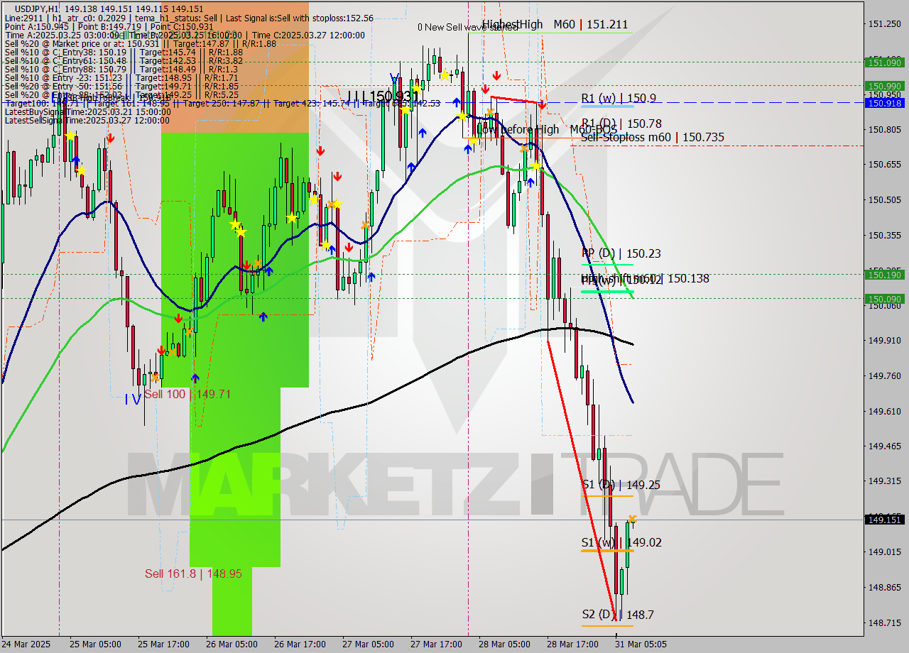 USDJPY MTF analysis at 2025.03.31 08:07