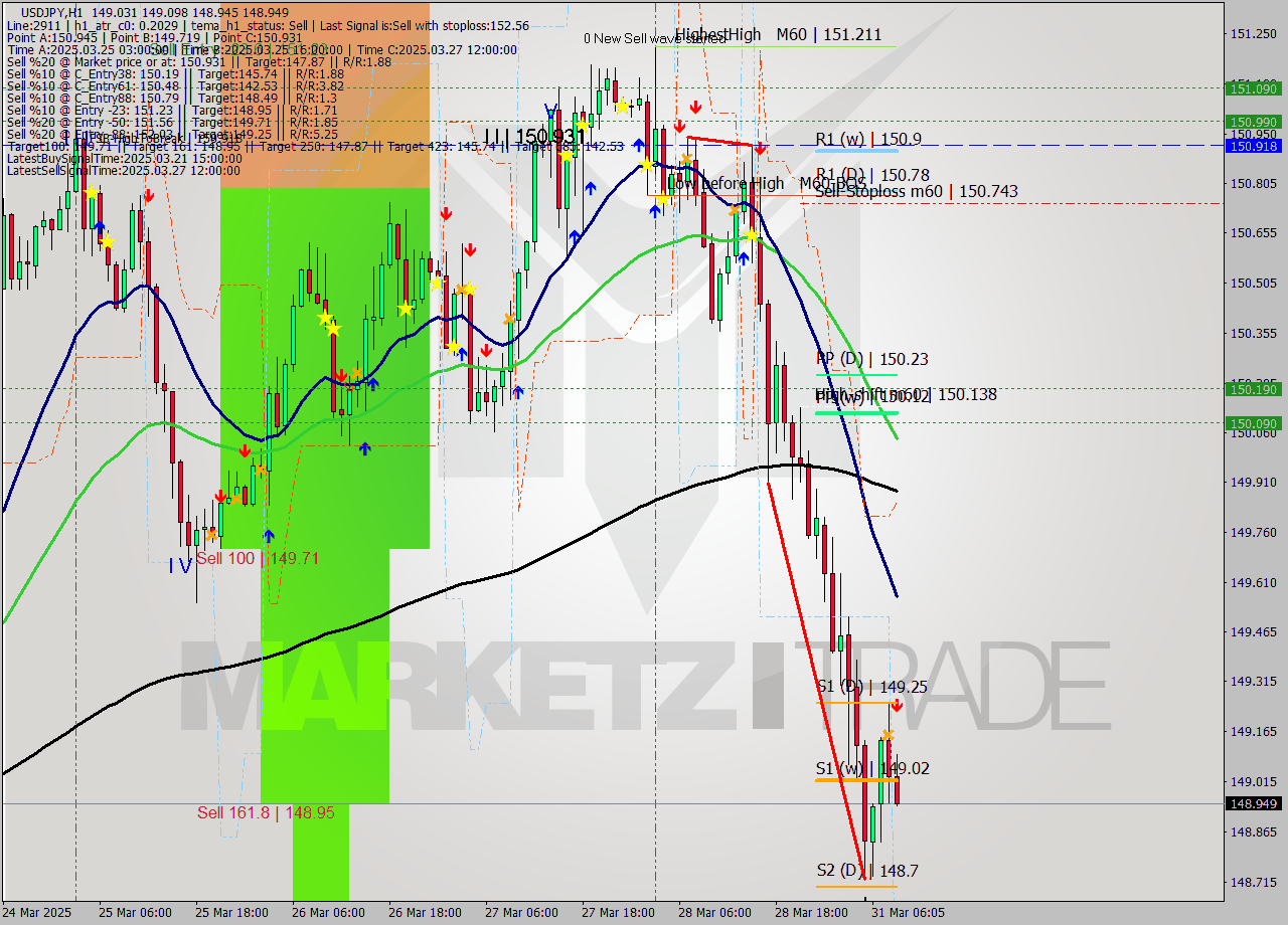 USDJPY MTF analysis at 2025.03.31 09:12