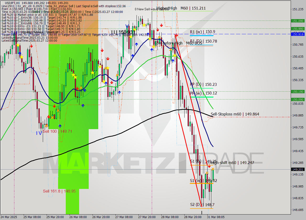 USDJPY MTF analysis at 2025.03.31 11:07