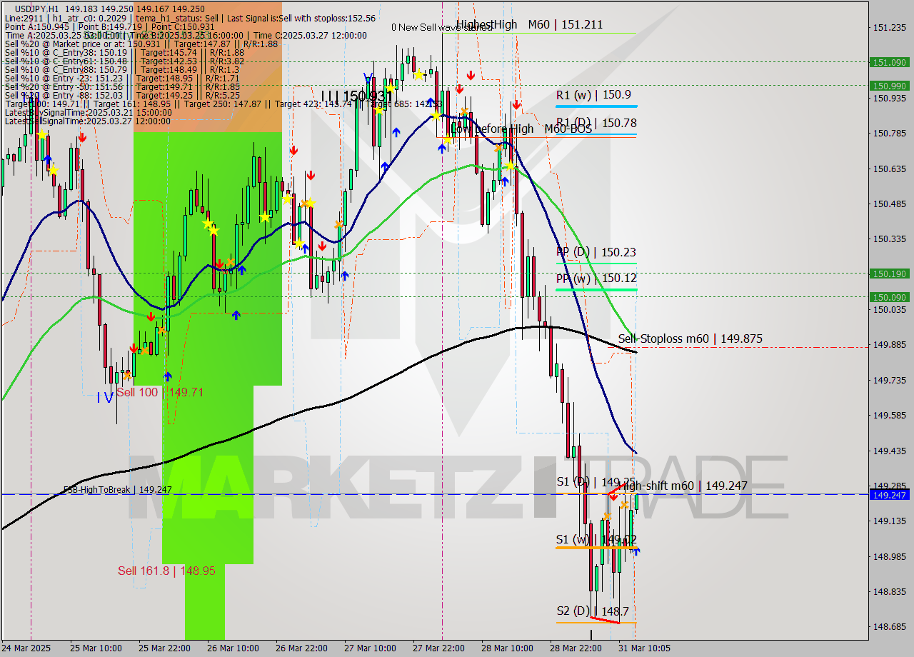USDJPY MTF analysis at 2025.03.31 13:13