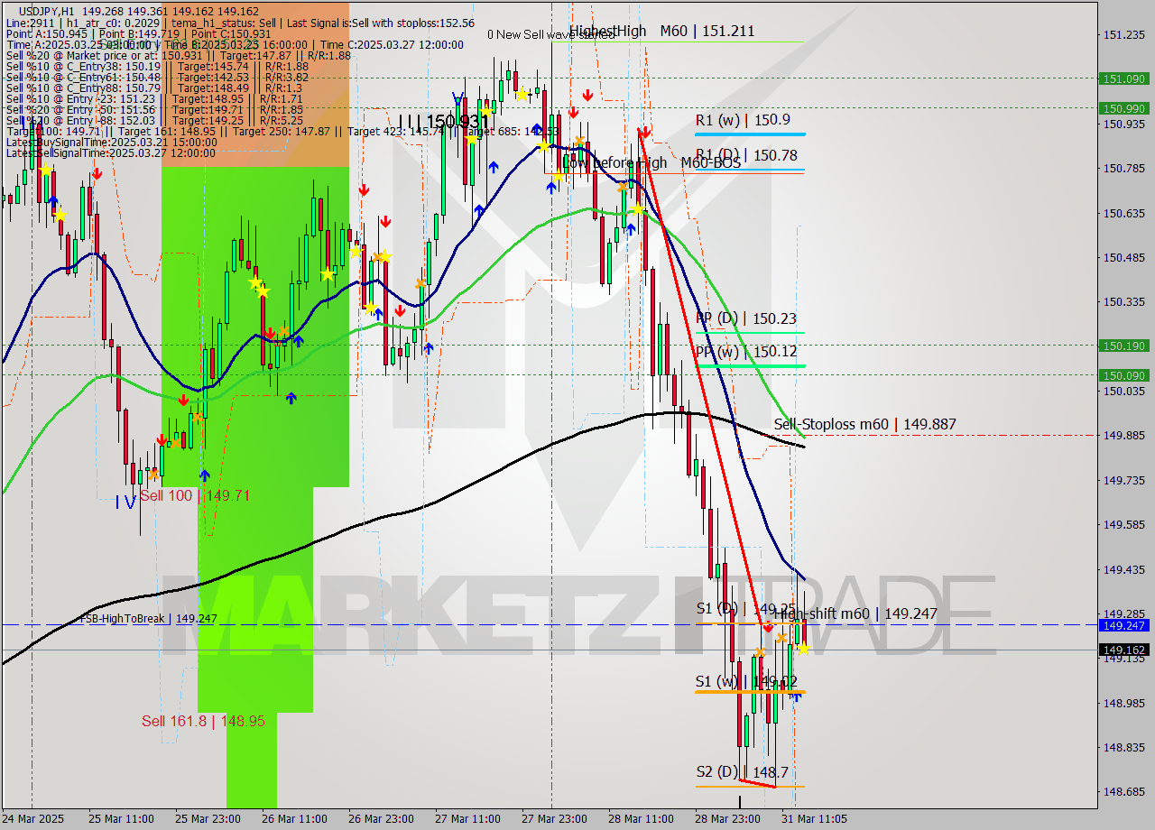 USDJPY MTF analysis at 2025.03.31 14:33