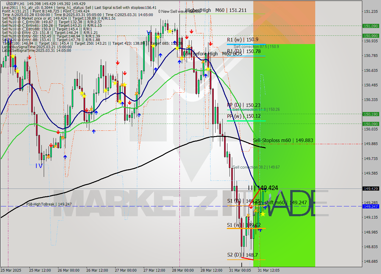 USDJPY MTF analysis at 2025.03.31 15:05
