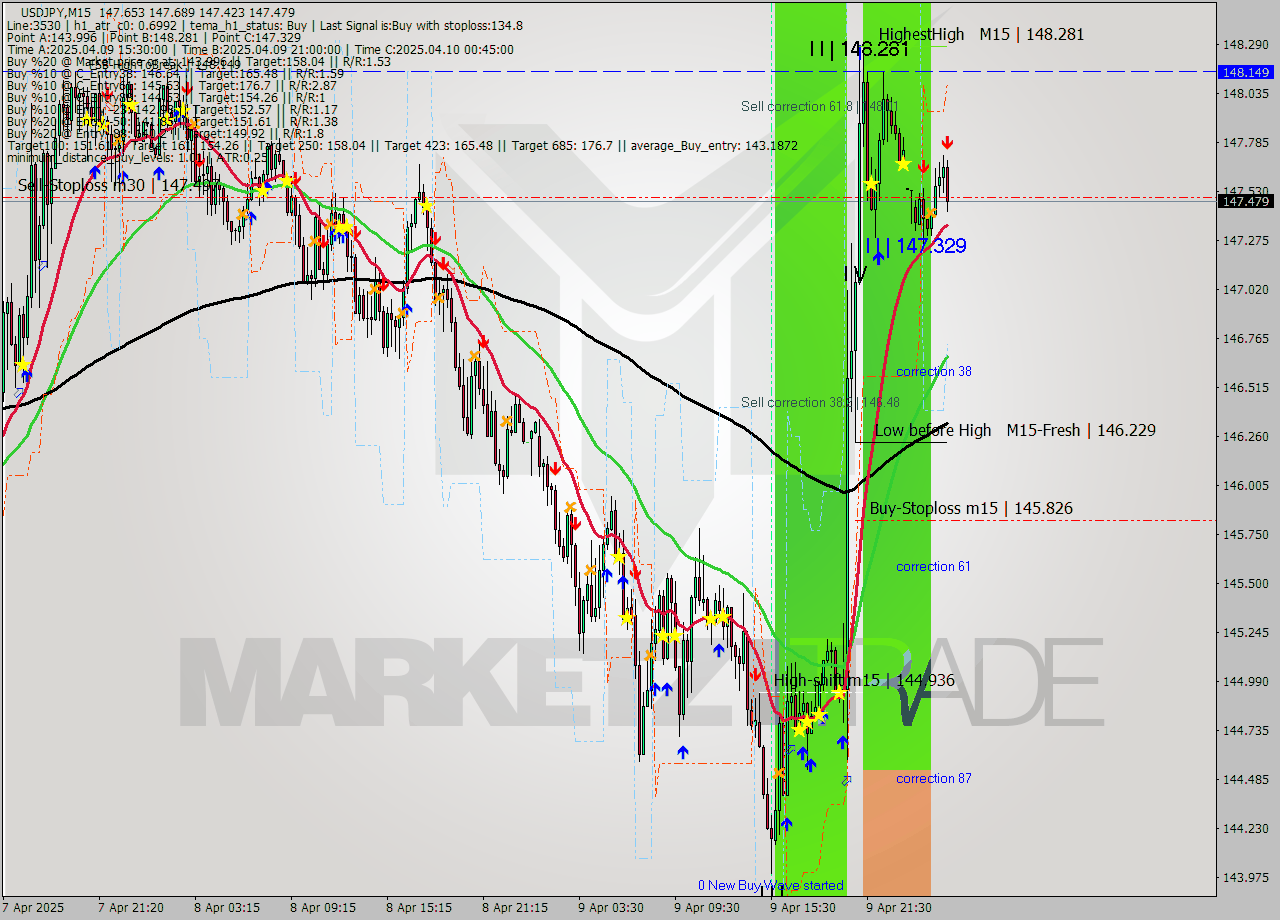 USDJPY M15 Analysis USDJPY M15 Signal