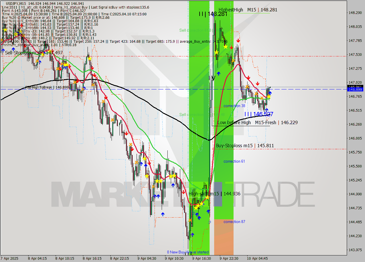 USDJPY M15 Analysis USDJPY M15 Signal