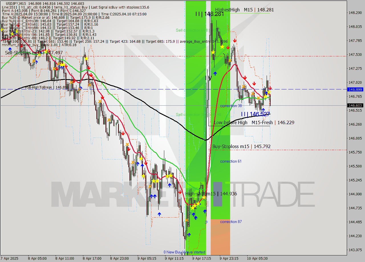 USDJPY M15 Analysis USDJPY M15 Signal