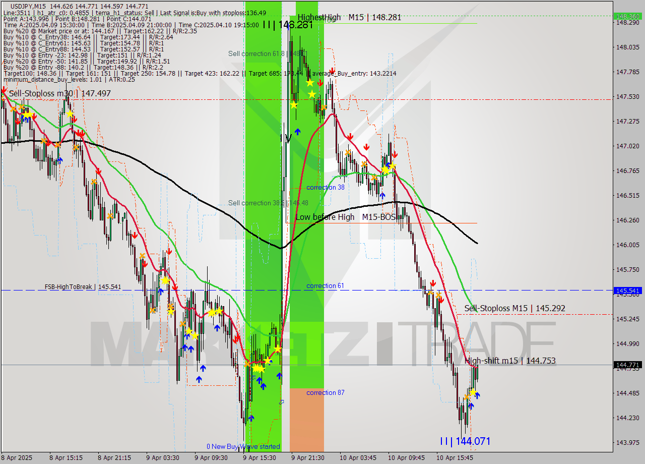 USDJPY M15 Analysis USDJPY M15 Signal