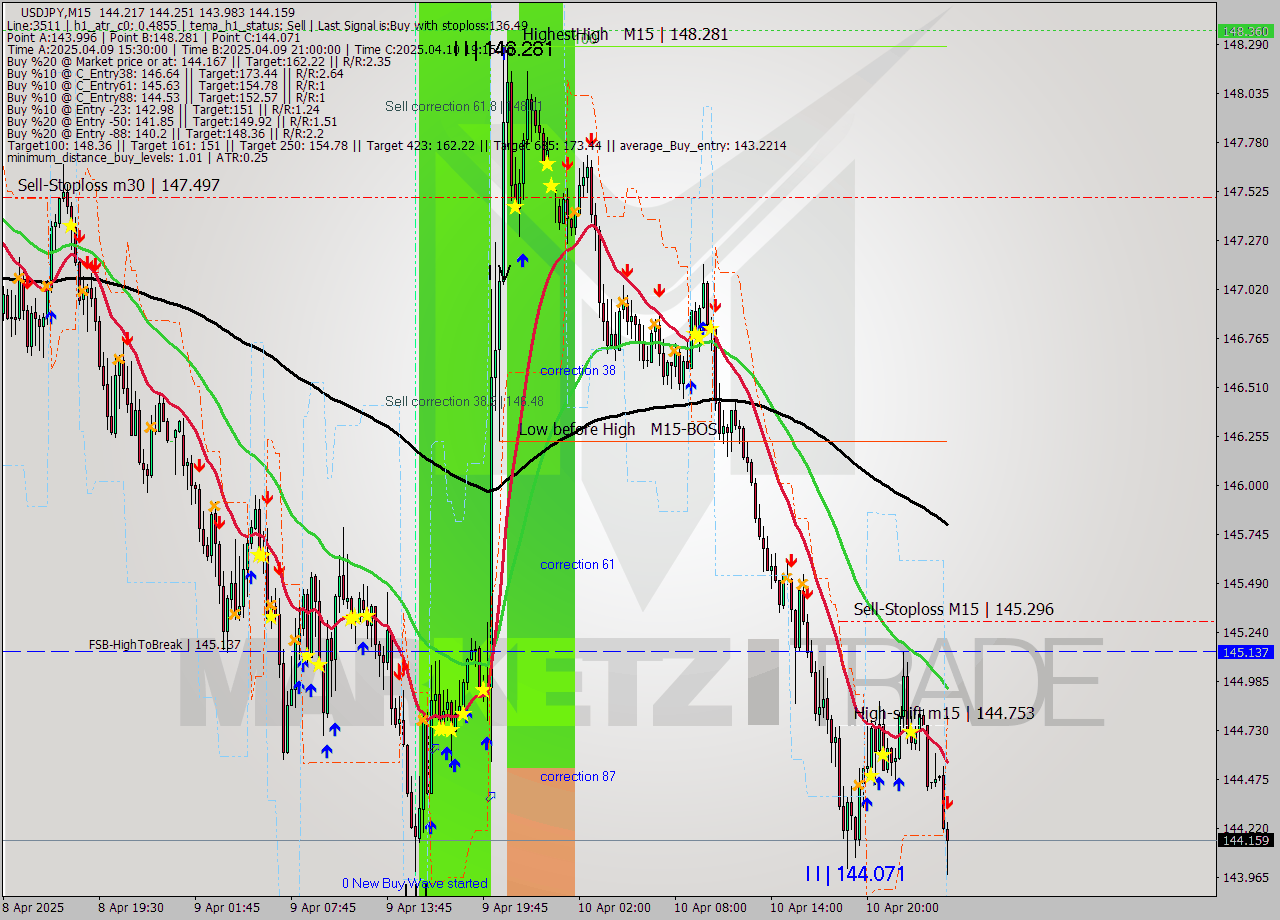 USDJPY M15 Signal