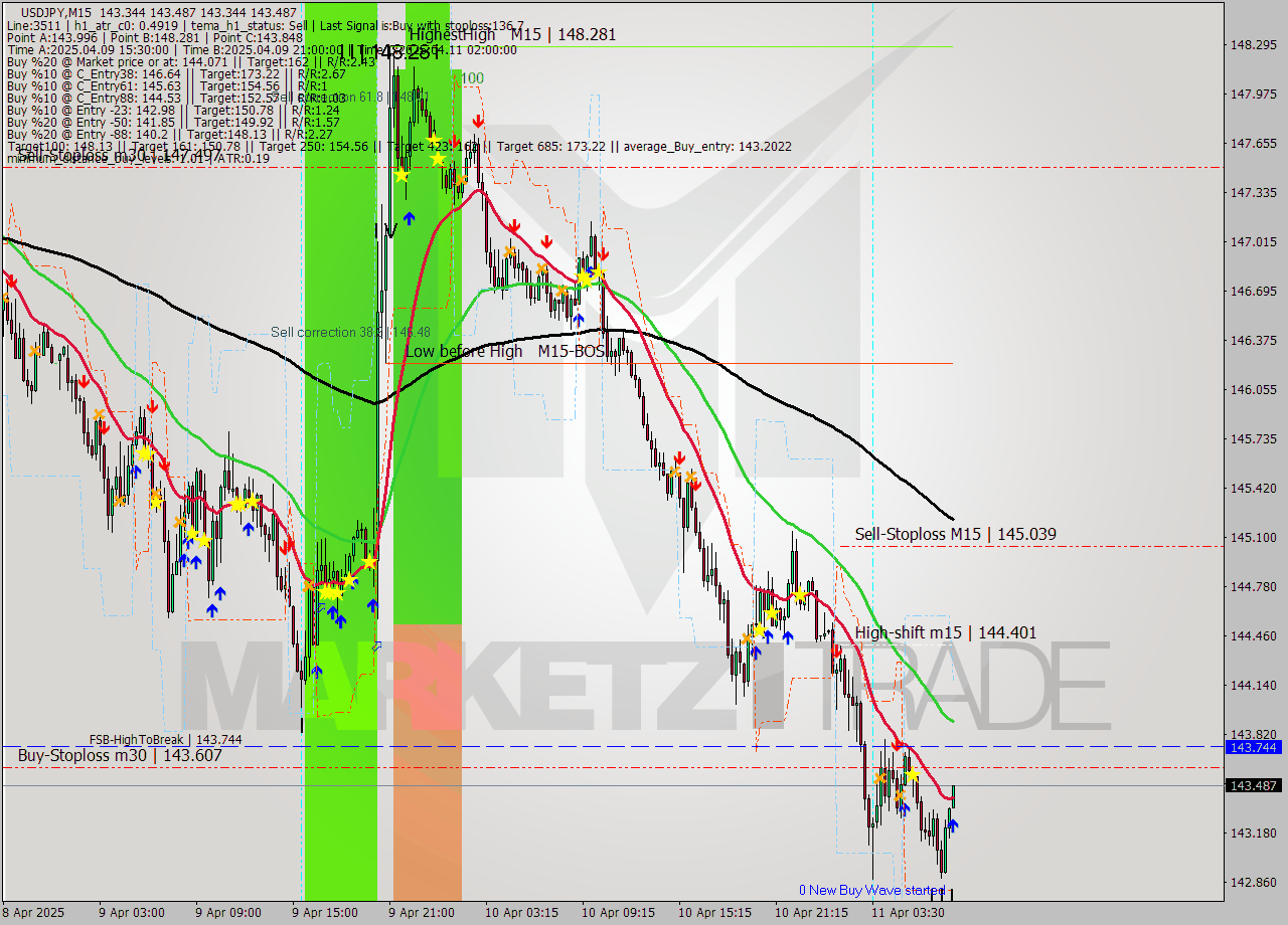 USDJPY M15 Analysis USDJPY M15 Signal
