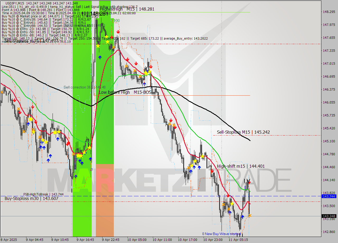 USDJPY M15 Analysis USDJPY M15 Signal