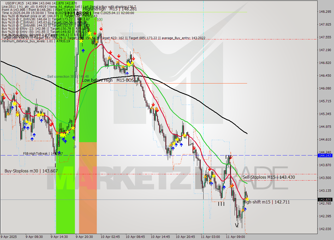 USDJPY M15 Analysis USDJPY M15 Signal