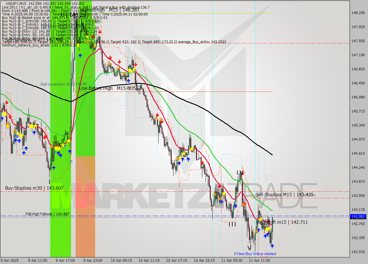 USDJPY M15 Analysis USDJPY M15 Signal