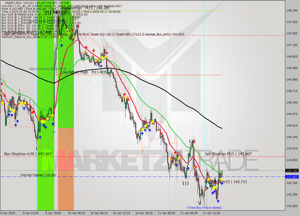 USDJPY M15 Analysis USDJPY M15 Signal