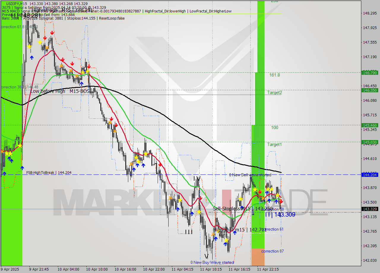 USDJPY M15 Analysis USDJPY M15 Signal