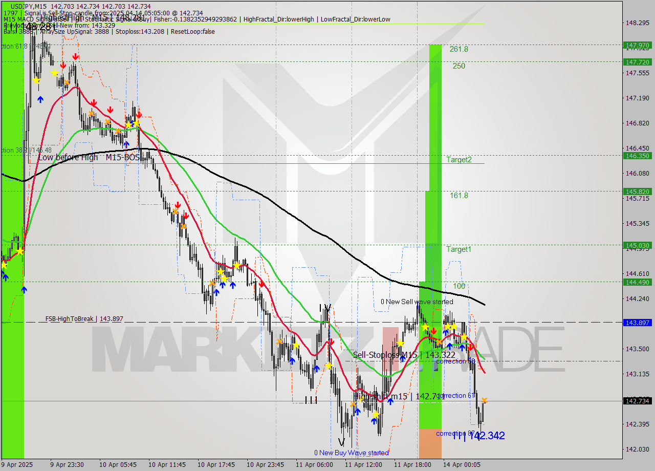 USDJPY M15 Analysis USDJPY M15 Signal