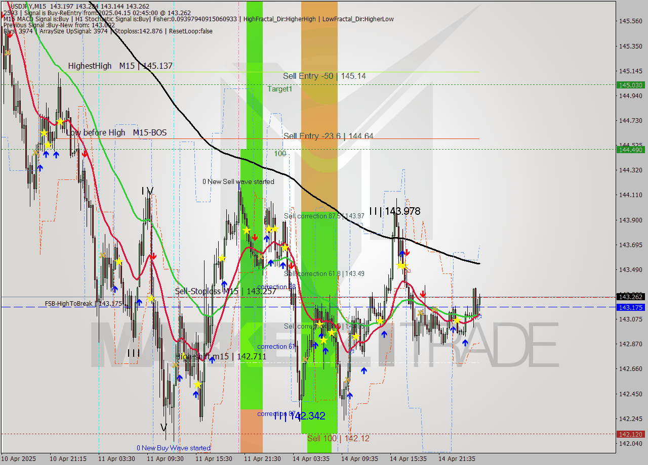 USDJPY M15 Analysis USDJPY M15 Signal