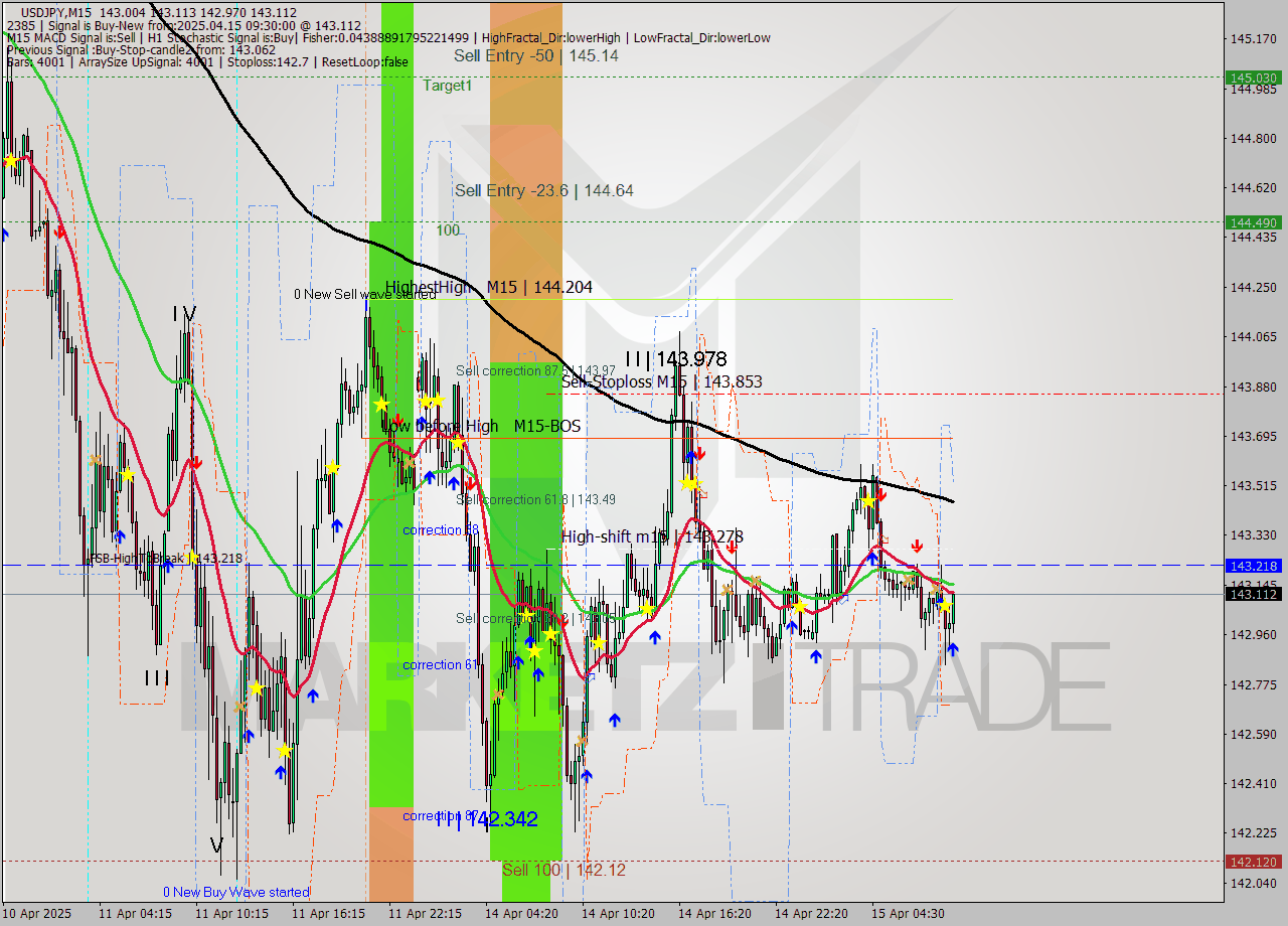 USDJPY M15 Analysis USDJPY M15 Signal