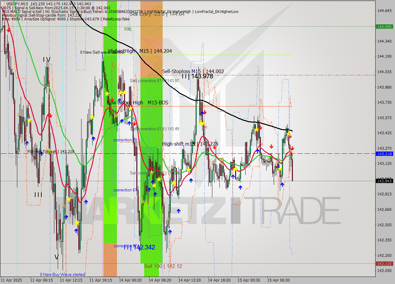 USDJPY M15 Analysis USDJPY M15 Signal