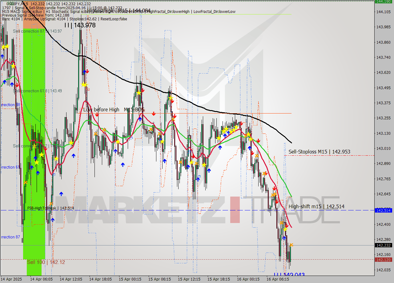 USDJPY M15 Analysis USDJPY M15 Signal