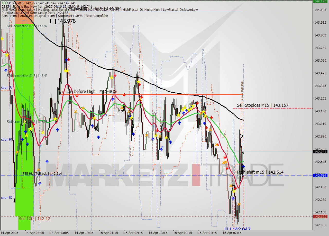 USDJPY M15 Analysis USDJPY M15 Signal