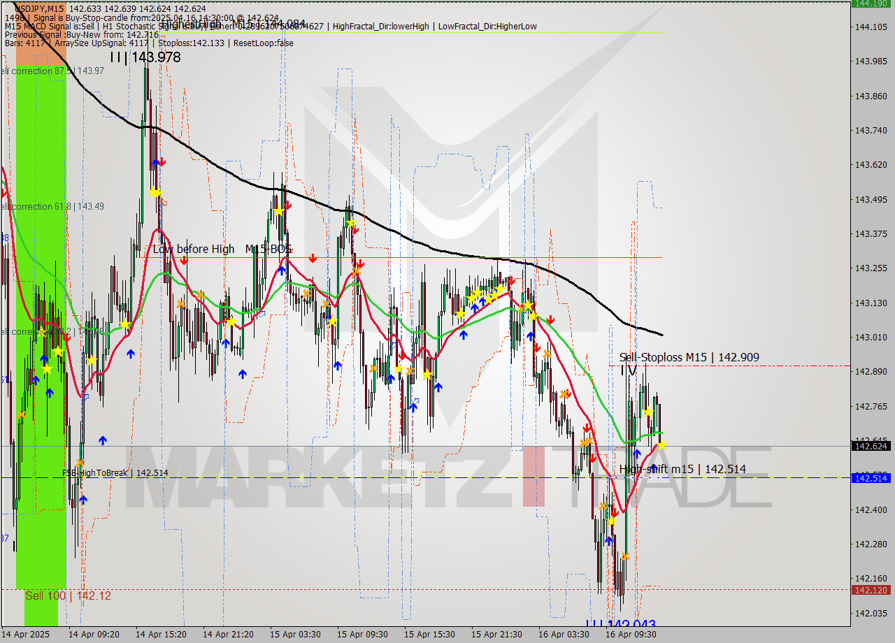 USDJPY M15 Analysis USDJPY M15 Signal