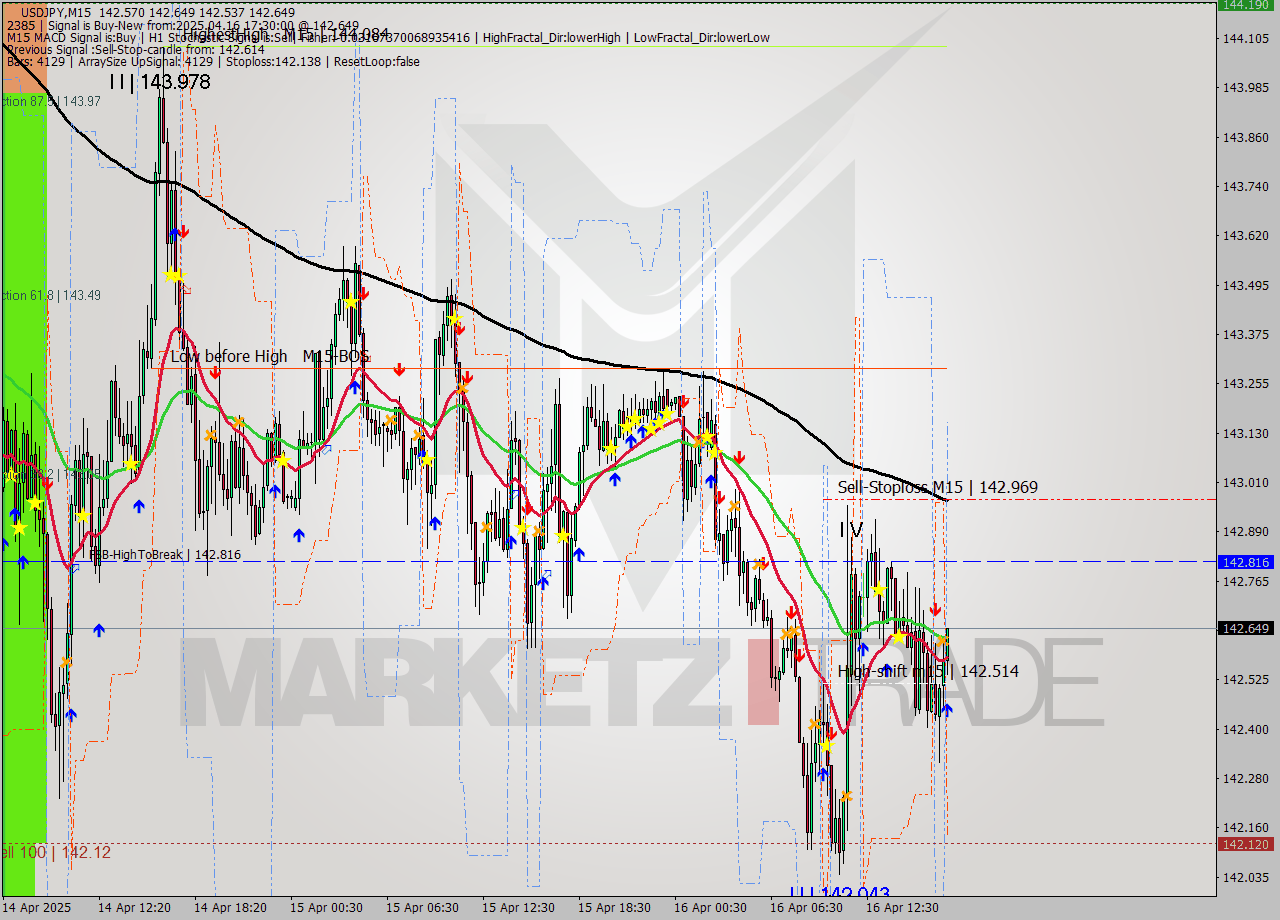 USDJPY M15 Analysis USDJPY M15 Signal