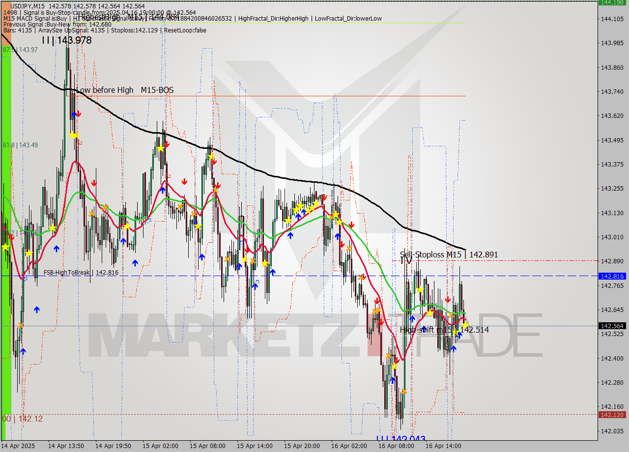 USDJPY M15 Analysis USDJPY M15 Signal