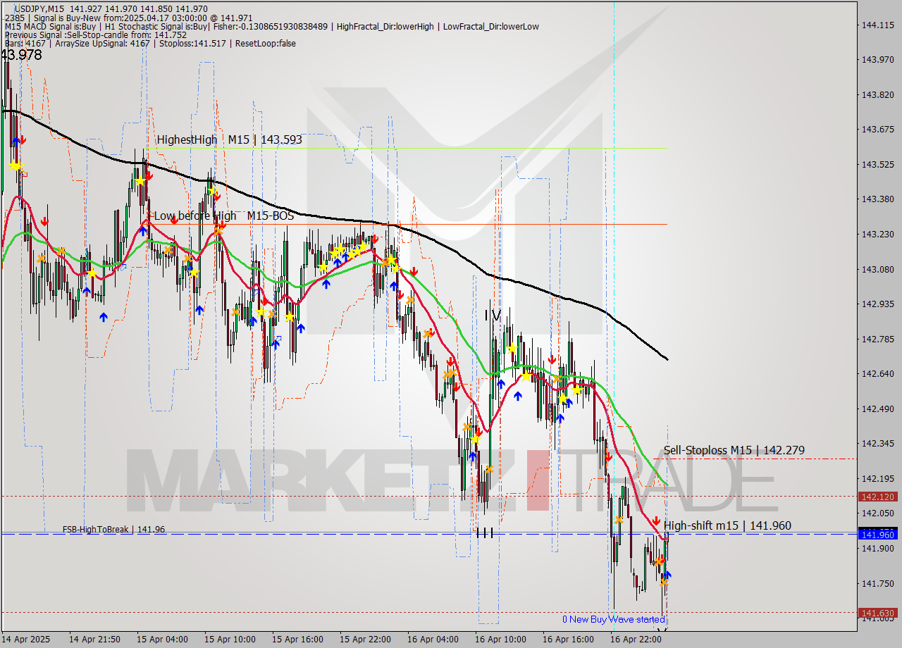 USDJPY M15 Analysis USDJPY M15 Signal