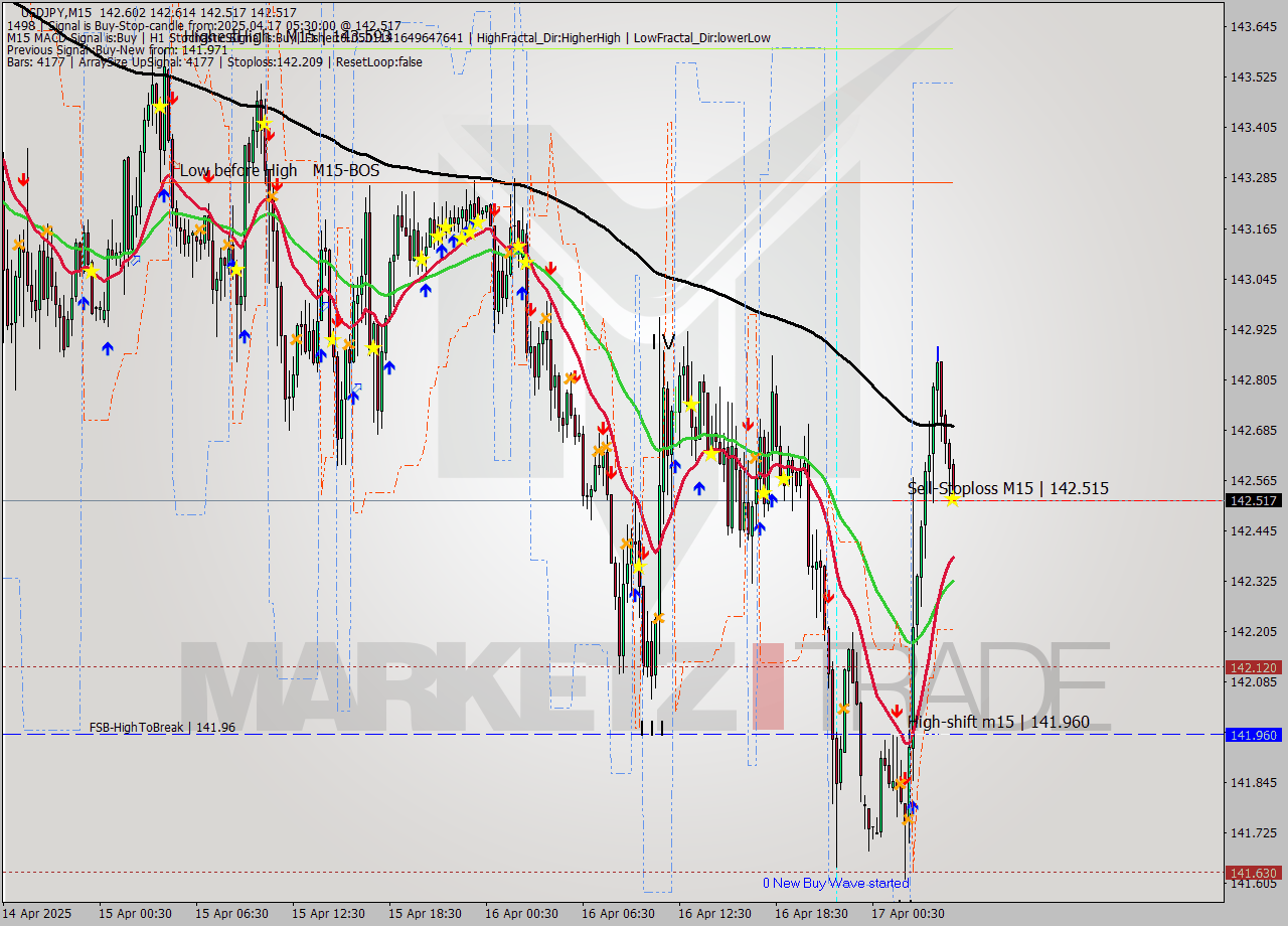USDJPY M15 Analysis USDJPY M15 Signal