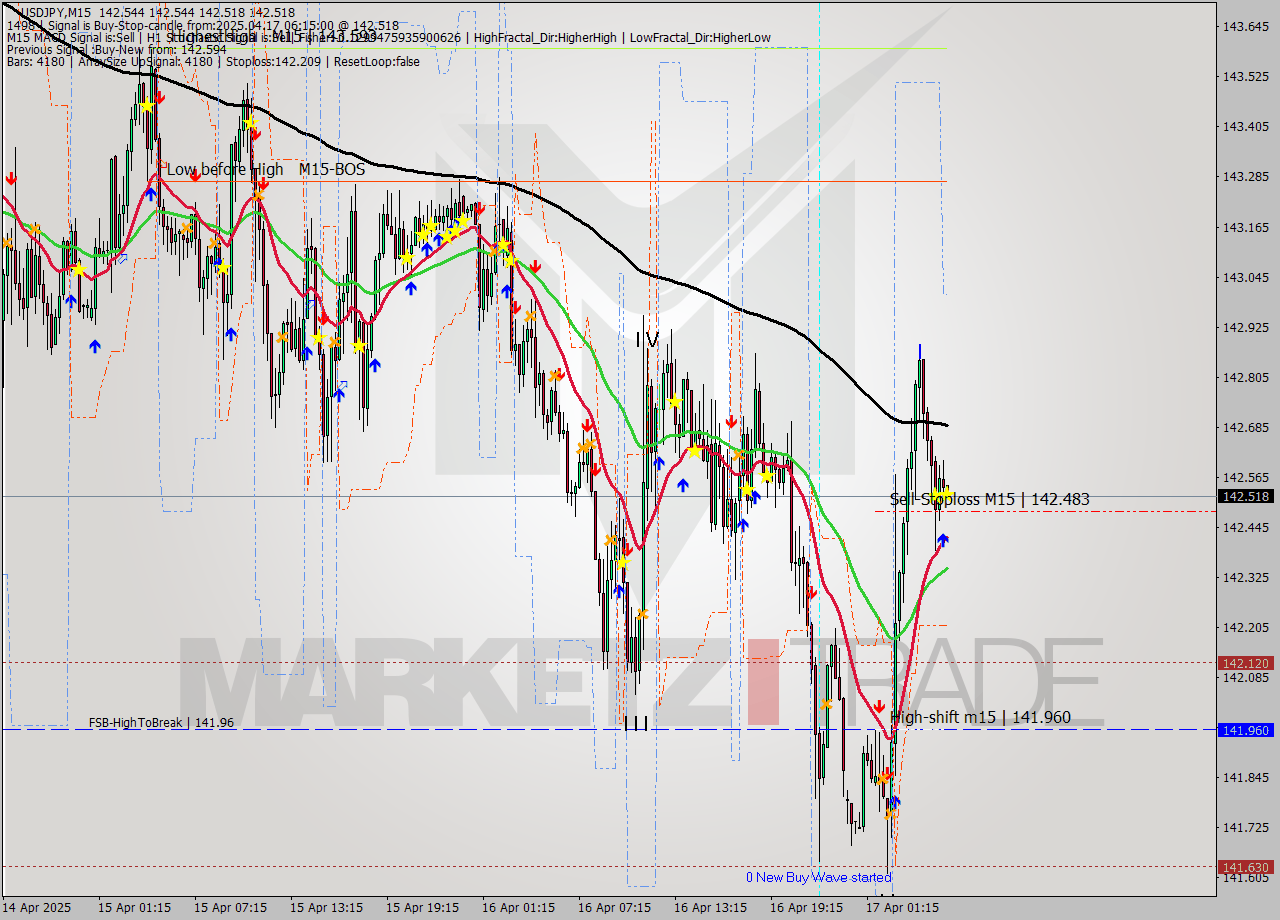 USDJPY M15 Analysis USDJPY M15 Signal