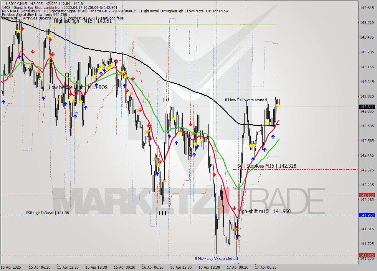 USDJPY M15 Analysis USDJPY M15 Signal