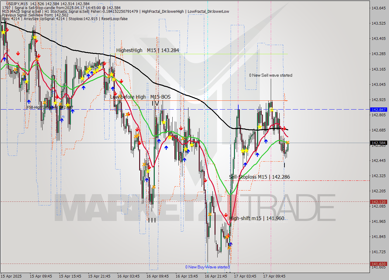 USDJPY M15 Analysis USDJPY M15 Signal