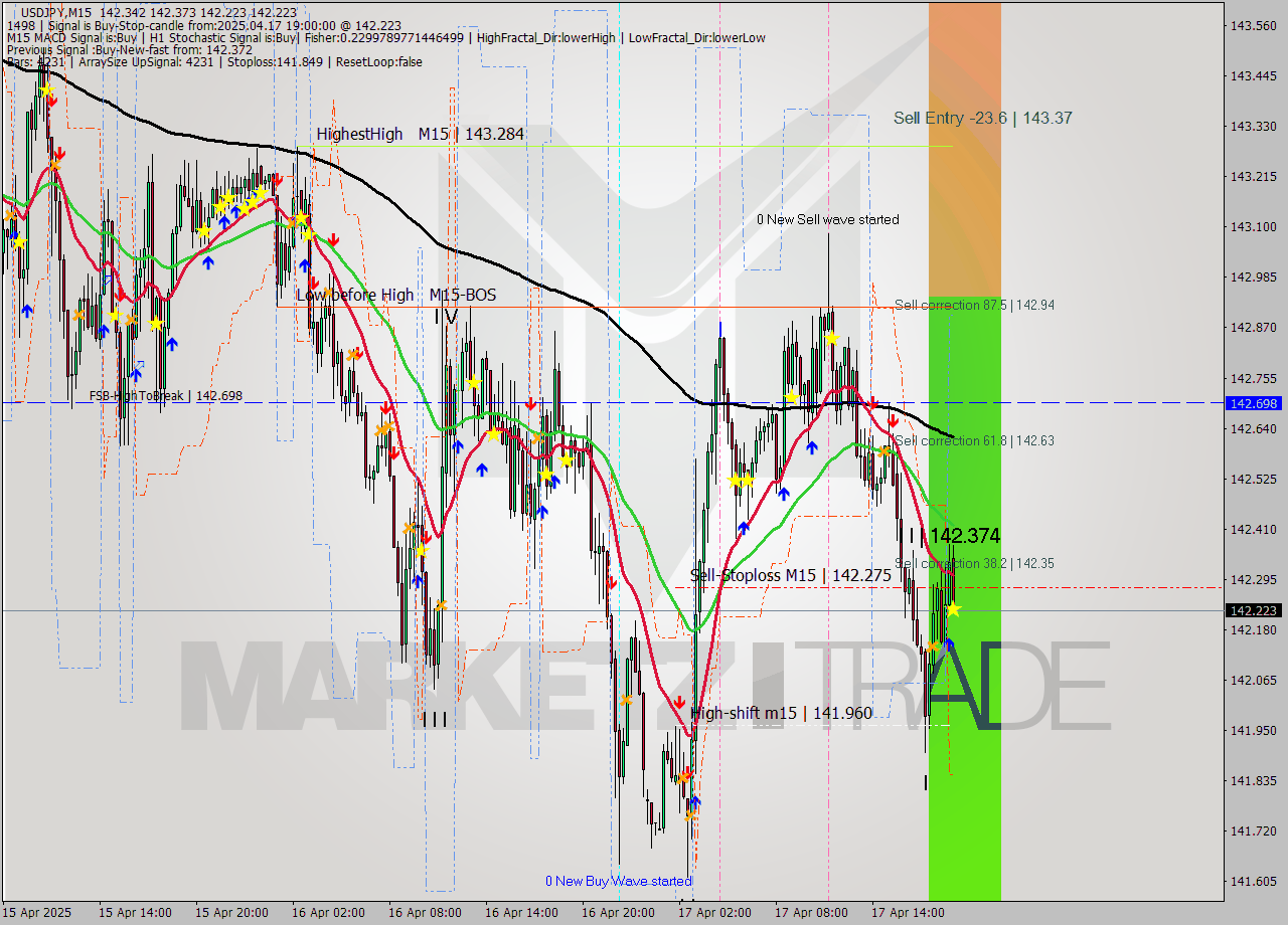 USDJPY M15 Analysis USDJPY M15 Signal