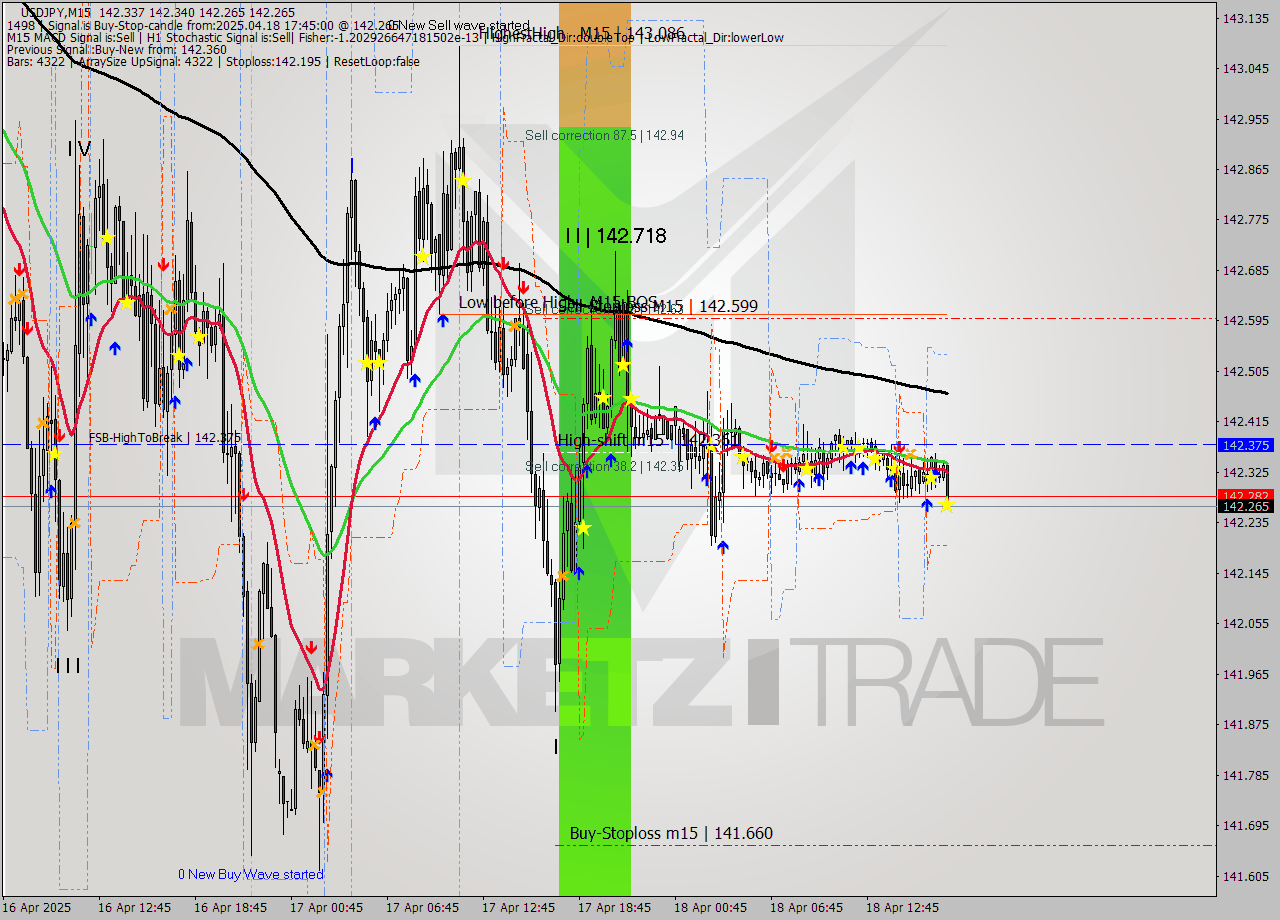 USDJPY M15 Analysis USDJPY M15 Signal