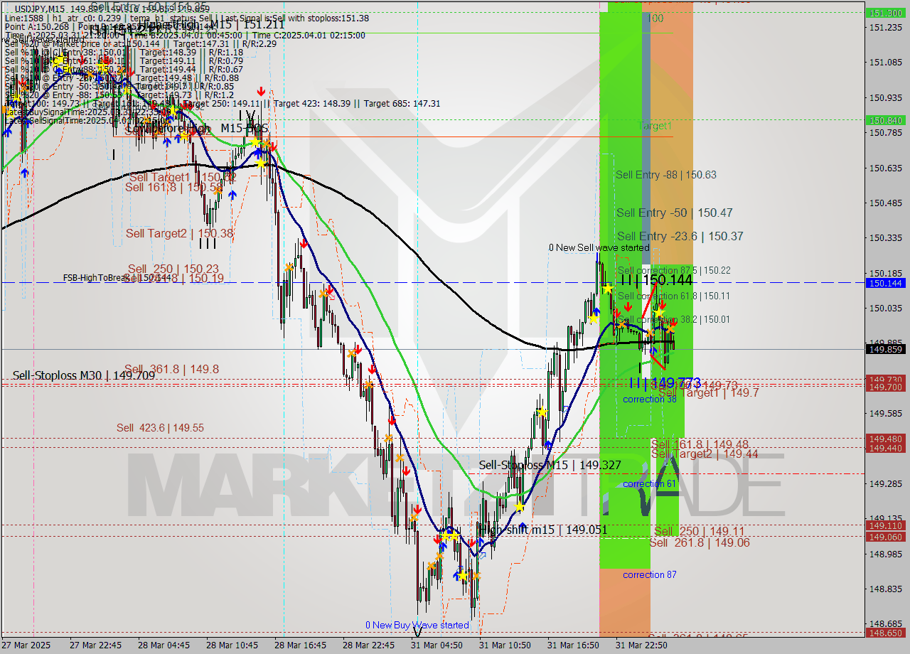 USDJPY M15 Analysis USDJPY M15 Signal