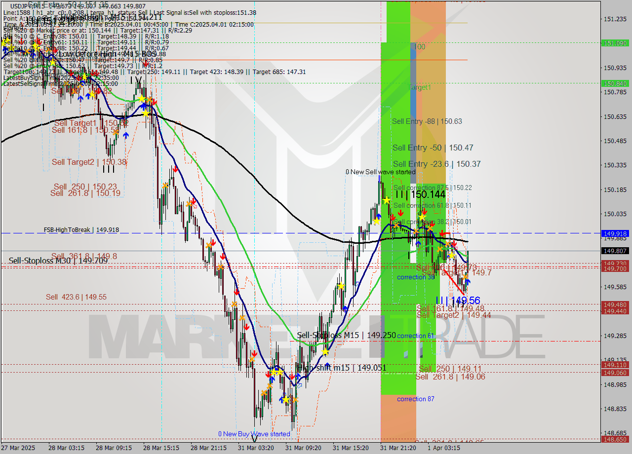 USDJPY M15 Analysis USDJPY M15 Signal