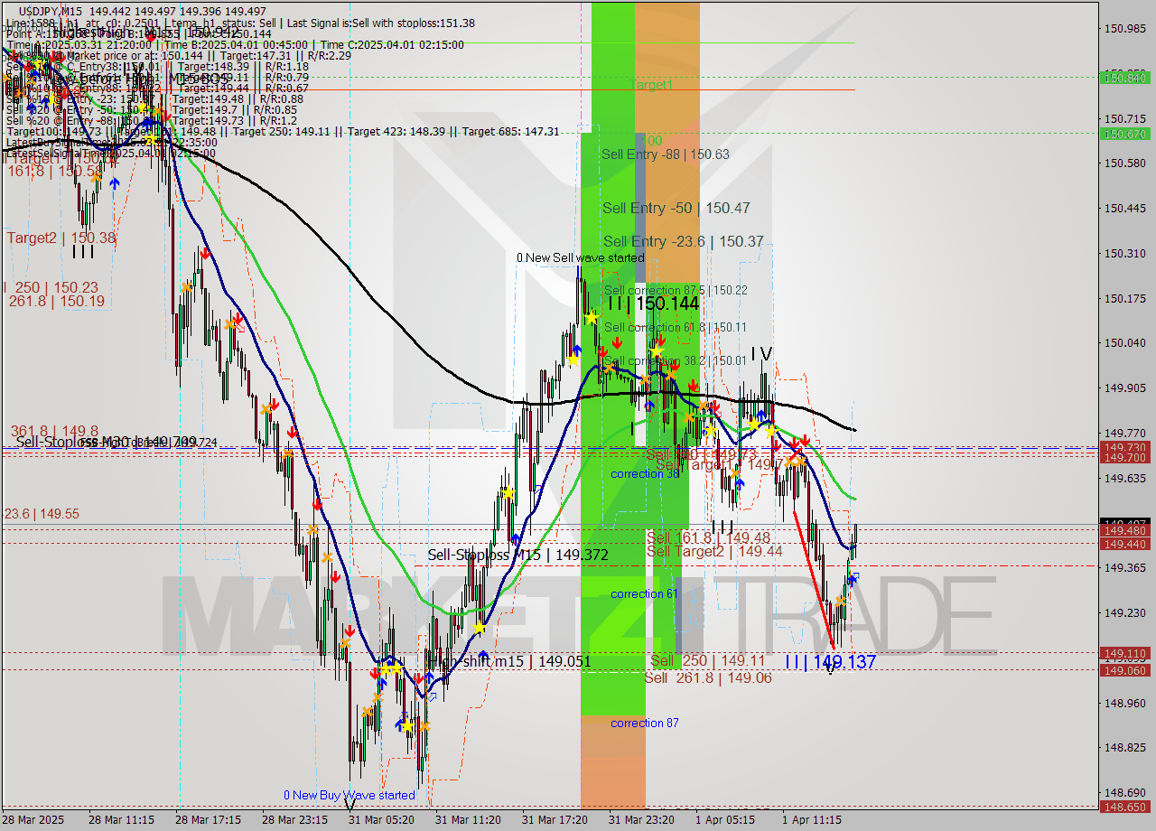 USDJPY M15 Analysis USDJPY M15 Signal