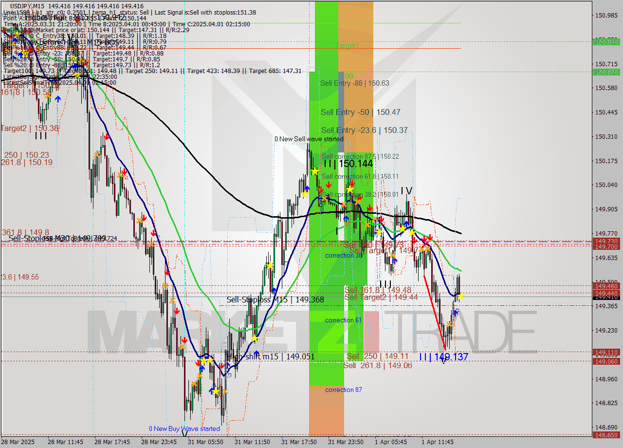 USDJPY M15 Analysis USDJPY M15 Signal