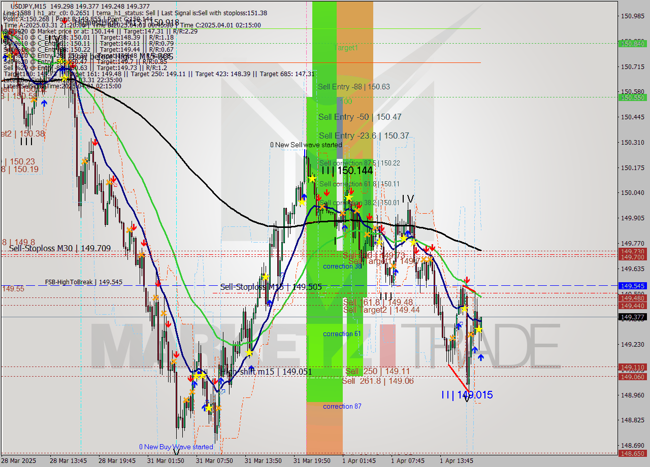 USDJPY M15 Analysis USDJPY M15 Signal