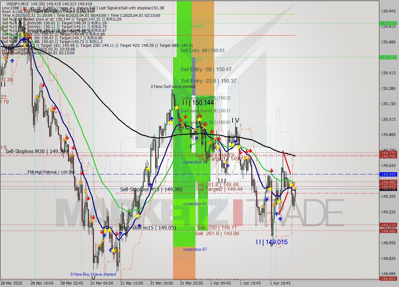 USDJPY M15 Analysis USDJPY M15 Signal