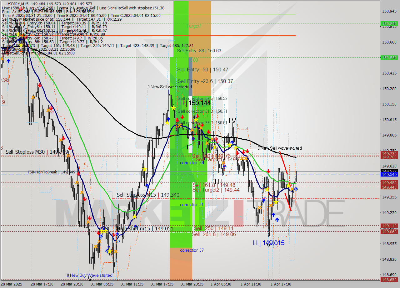 USDJPY M15 Analysis USDJPY M15 Signal
