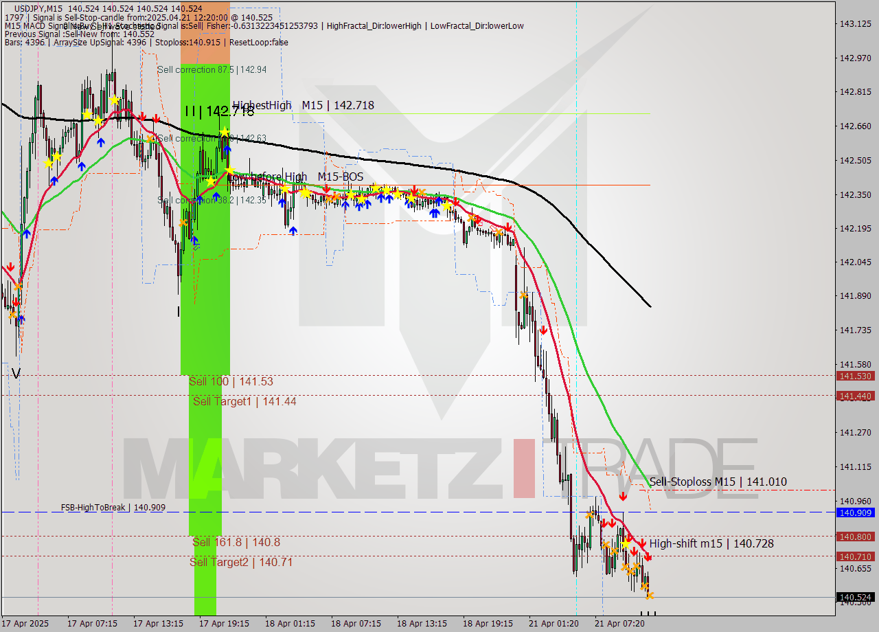 USDJPY M15 Analysis USDJPY M15 Signal