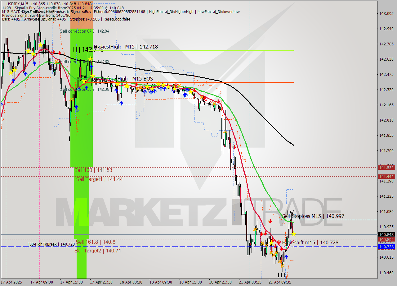 USDJPY M15 Analysis USDJPY M15 Signal