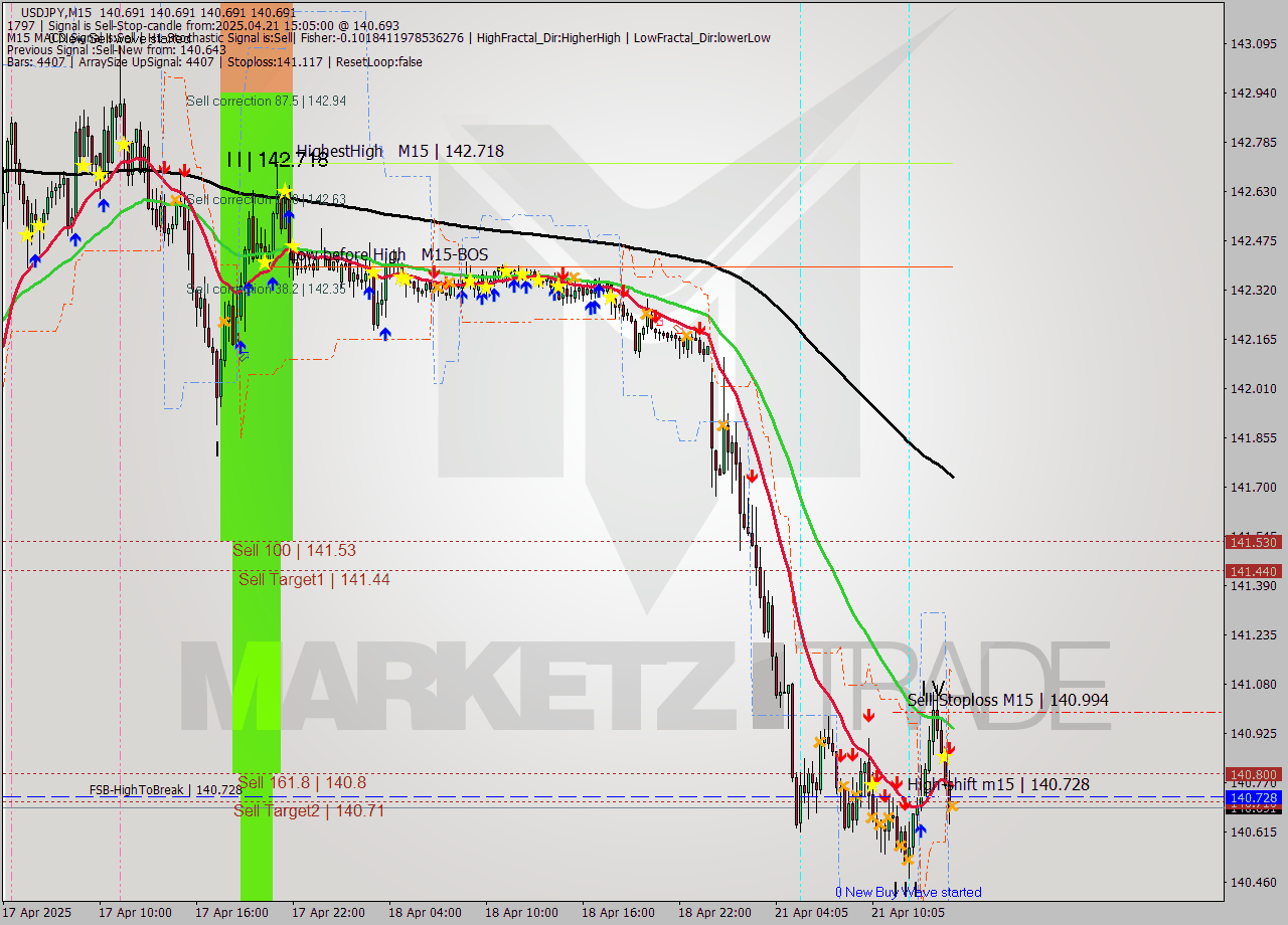 USDJPY M15 Analysis USDJPY M15 Signal