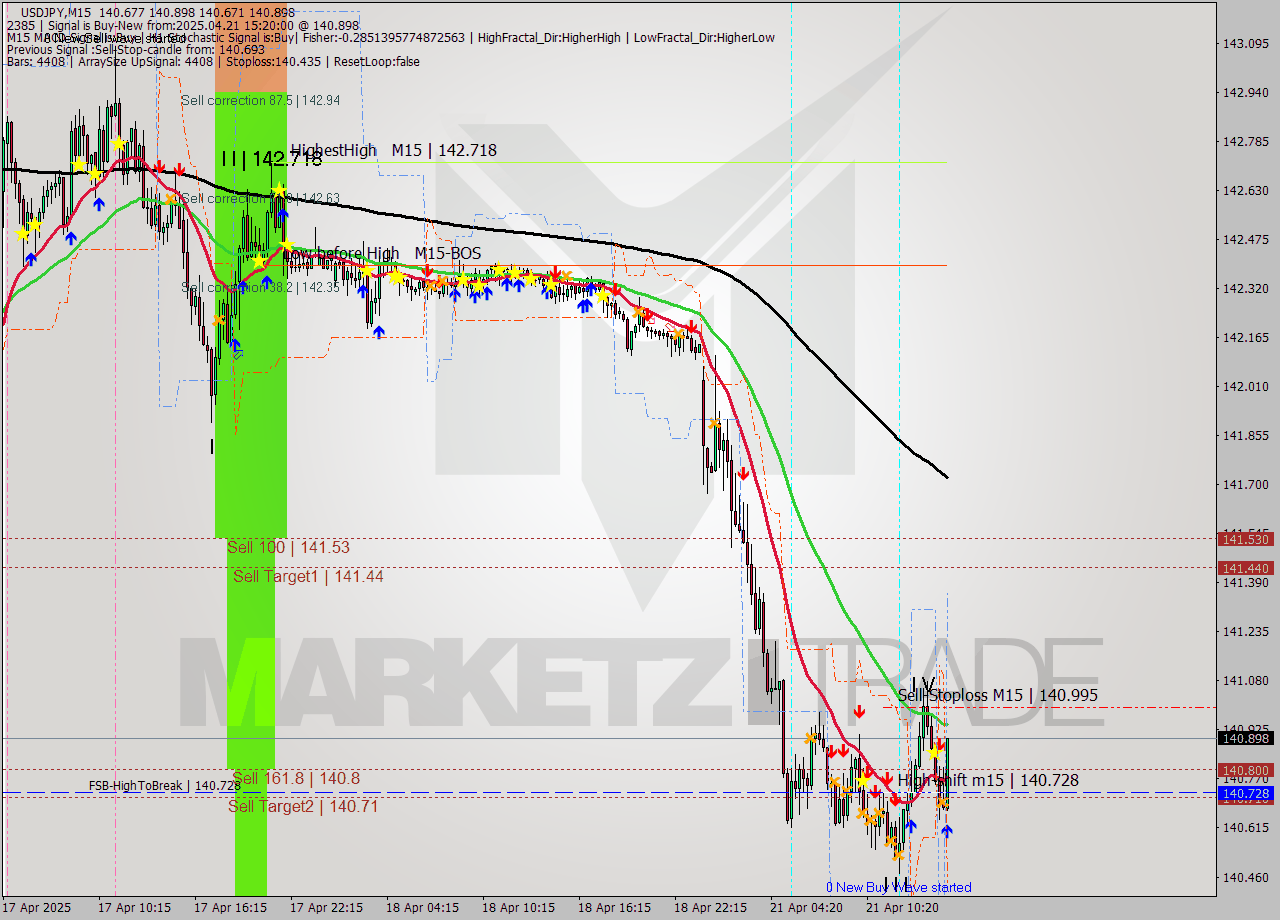 USDJPY M15 Analysis USDJPY M15 Signal