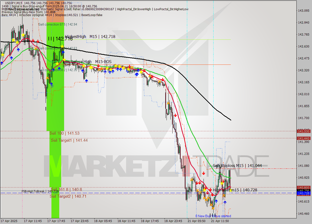 USDJPY M15 Analysis USDJPY M15 Signal