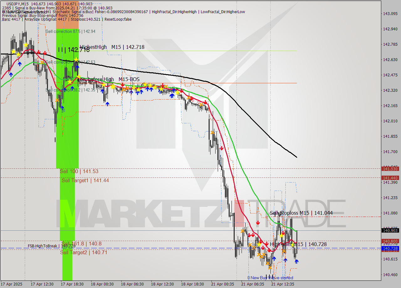 USDJPY M15 Analysis USDJPY M15 Signal