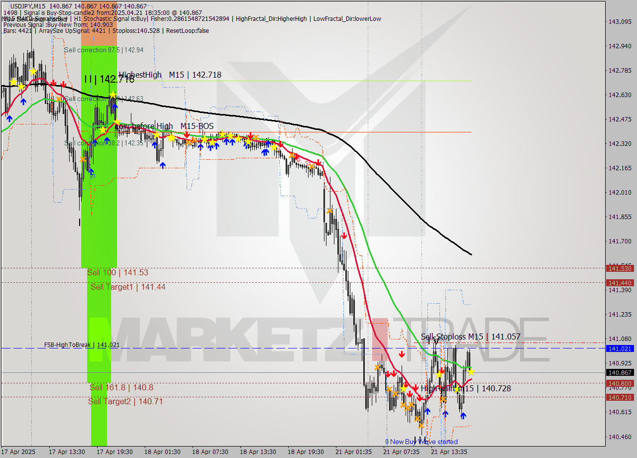 USDJPY M15 Analysis USDJPY M15 Signal