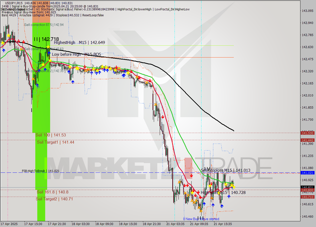 USDJPY M15 Analysis USDJPY M15 Signal