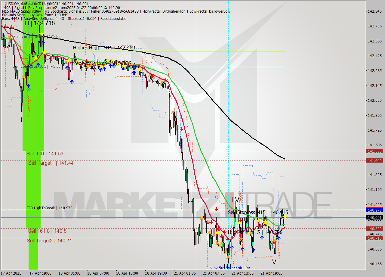 USDJPY M15 Analysis USDJPY M15 Signal