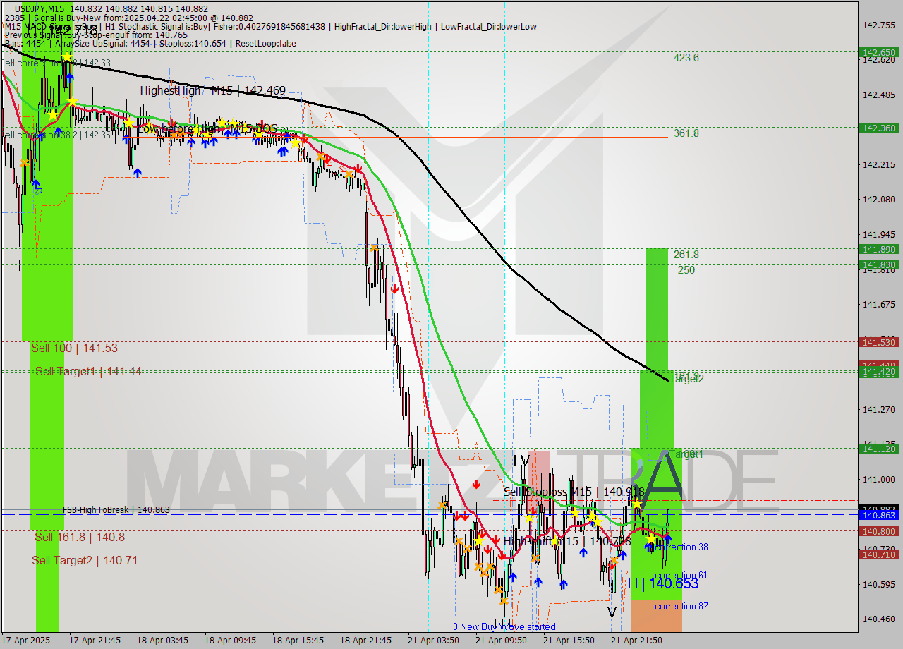 USDJPY M15 Analysis USDJPY M15 Signal